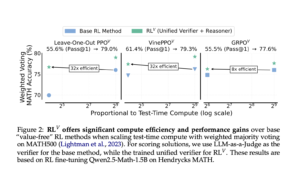 RL^V: Unifying Reasoning and Verification in Language Models through Value-Free Reinforcement Learning
